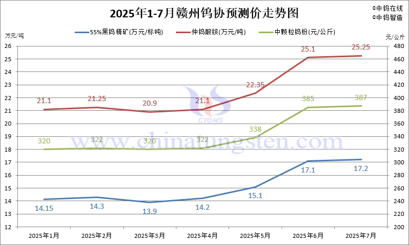 2025年7月份赣州钨协预测均价走势图