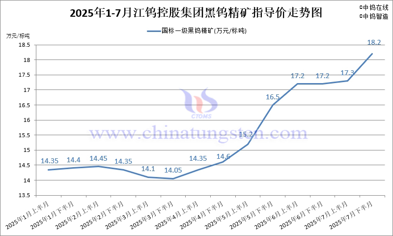 江钨控股集团国标一级黑钨精矿2025年7月下半月指导价 江钨控股集团国标一级黑钨精矿2025年7月下半月指导价