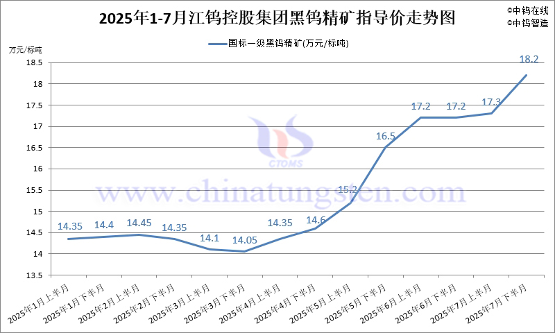 2025年7月份江钨集团长单报价走势图