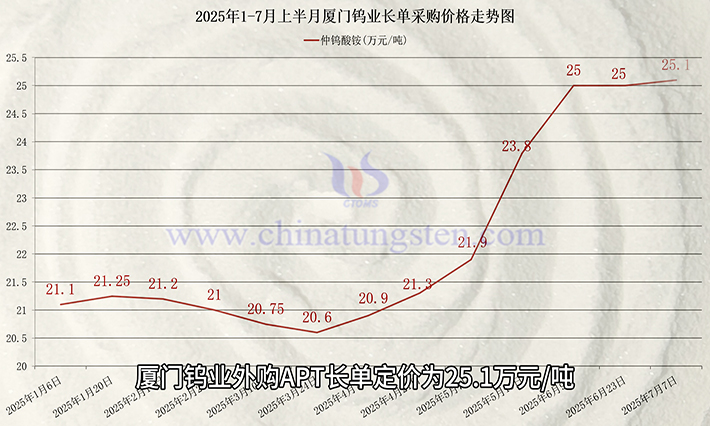 廈鎢APT長單報價上調