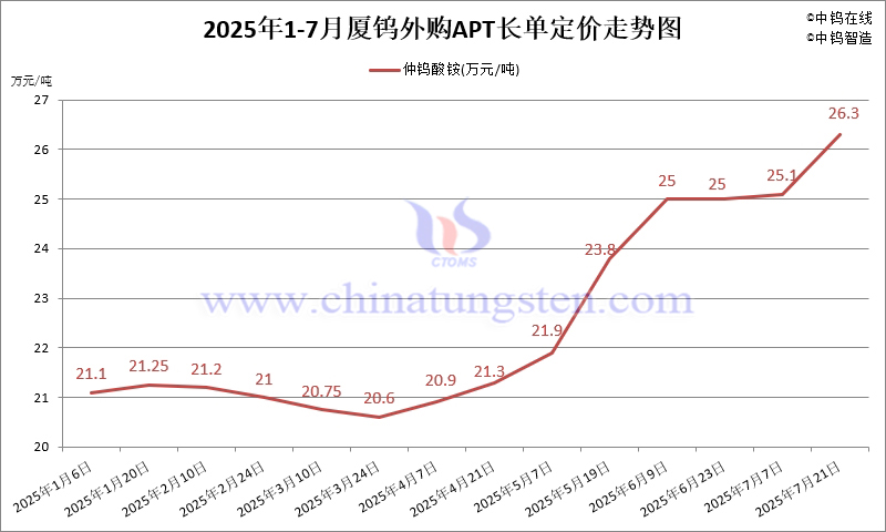 厦门钨业2025年7月下半月外购APT长单定价