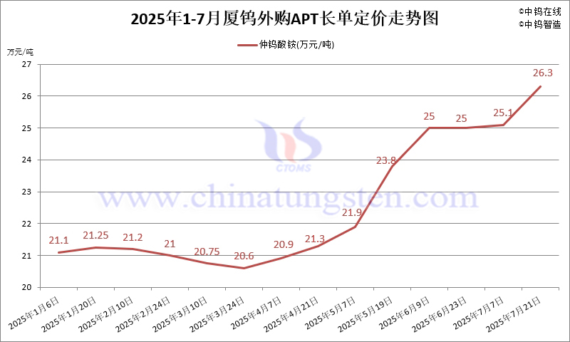 2025年7月份厦门钨业长单报价走势图