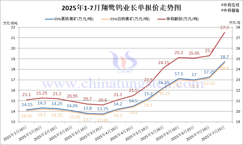 2025年7月份翔鹭钨业长单报价走势图