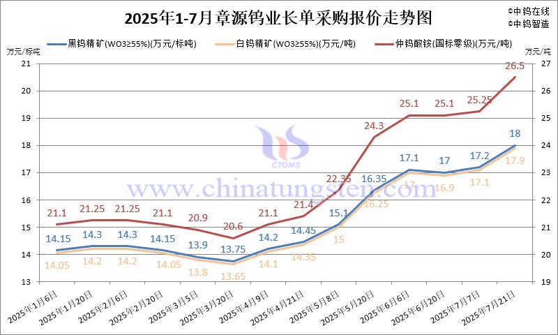 章源钨业2025年7月下半月长单采购报价
