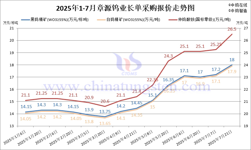 2025年7月份章源钨业长单报价走势图