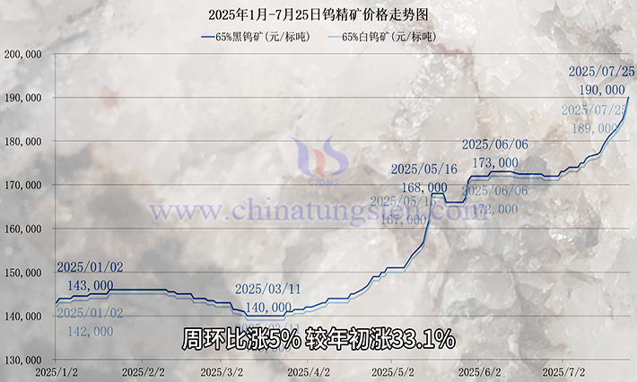 钨矿价格走势图 钨矿价格走势图