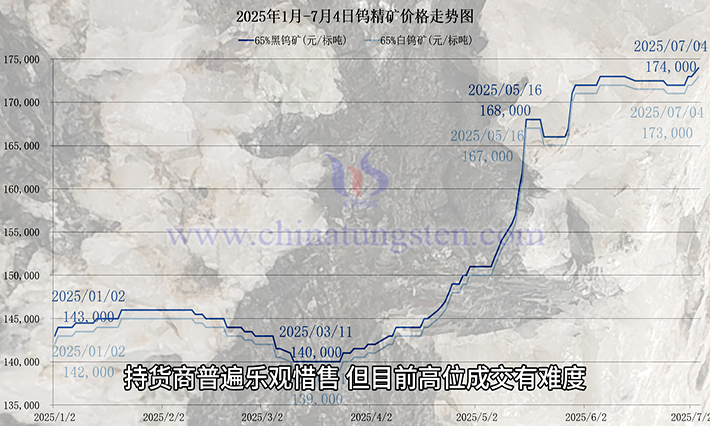 钨矿价格走势图 钨矿价格走势图