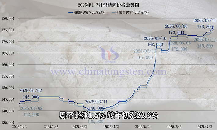 钨矿价格走势图 钨矿价格走势图