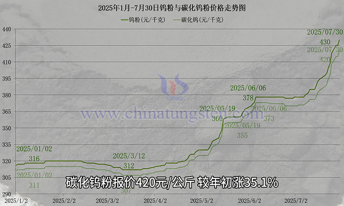 钨粉价格走势图 钨粉价格走势图
