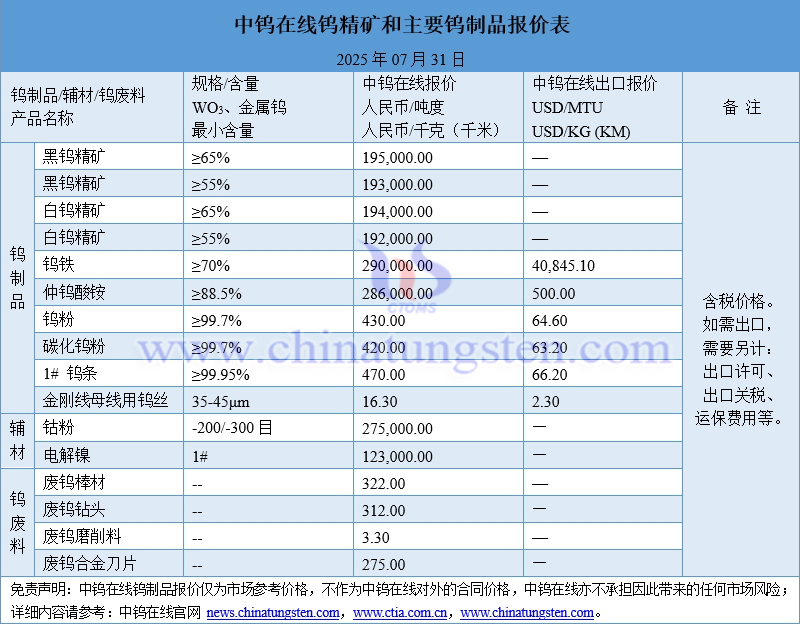 2025年7月31日钨制品价格一览