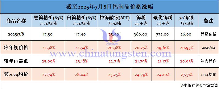 截至2025年7月8日钨制品价格涨幅