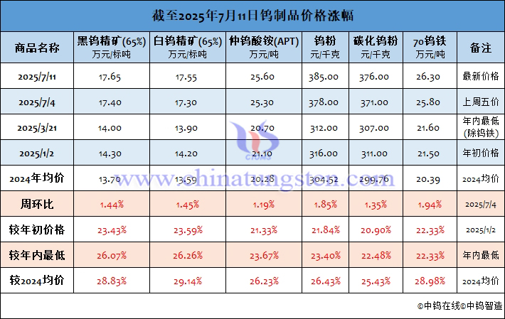 截至2025年7月11日钨制品价格涨幅
