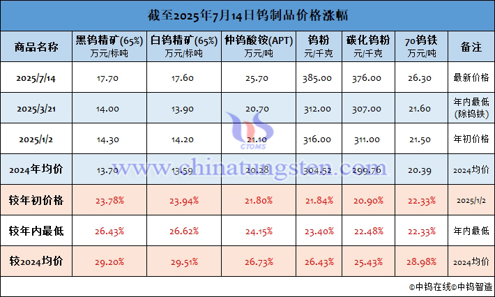 截至2025年7月14日鎢製品價格漲幅