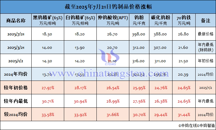 截至2025年7月21日钨制品价格涨幅
