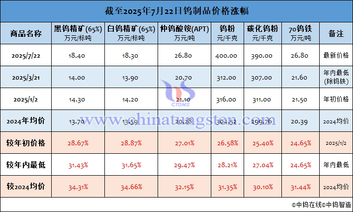 截至2025年7月22日鎢製品價格漲幅