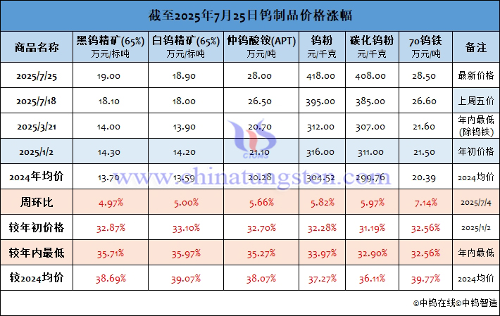 截至2025年7月25日鎢製品價格漲幅