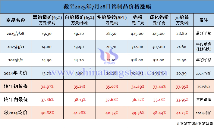 截至2025年7月28日钨制品价格涨幅