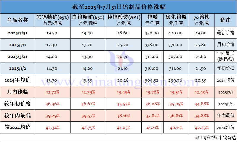 截至2025年7月31日鎢製品價格漲幅 截至2025年7月31日鎢製品價格漲幅