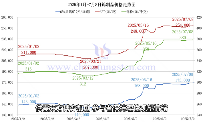 鎢製品價格走勢圖