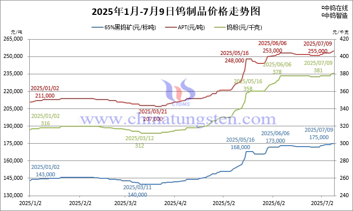 2025年1月-7月9日鎢製品價格走勢圖 2025年1月-7月9日鎢製品價格走勢圖