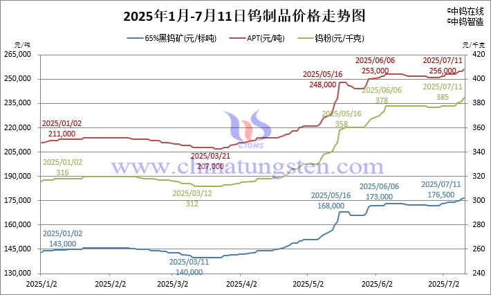 2025年1月-7月11日钨制品价格走势图