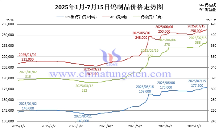 2025年1月-7月15日钨制品价格走势图