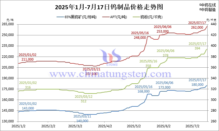 2025年1月-7月17日钨制品价格走势图 2025年1月-7月17日钨制品价格走势图