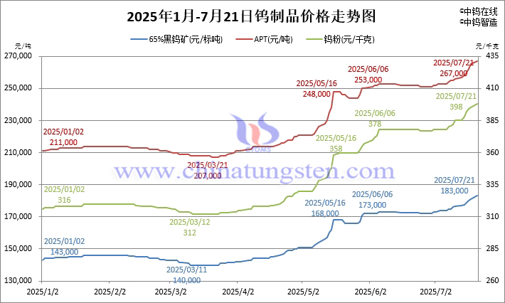 2025年1月-7月21日钨制品价格走势图 2025年1月-7月21日钨制品价格走势图