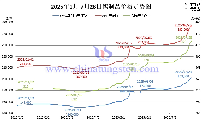 2025年1月-7月28日钨制品价格走势图 2025年1月-7月28日钨制品价格走势图