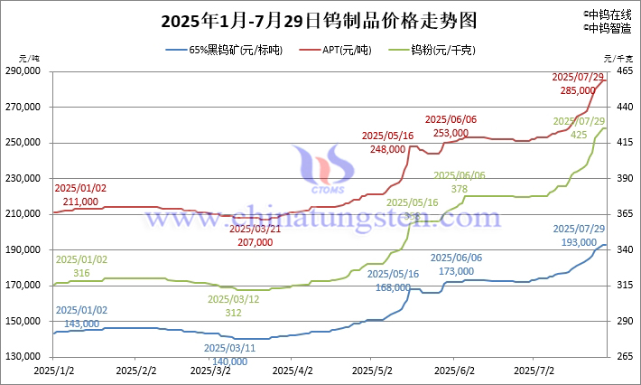 2025年1月-7月29日鎢製品價格走勢圖