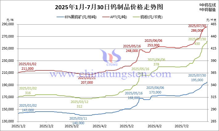2025年1月-7月30日钨制品价格走势图 2025年1月-7月30日钨制品价格走势图
