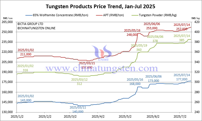 Tungsten Price Trend from January to July 14, 2025 Tungsten Price Trend from January to July 14, 2025