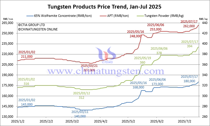 Tungsten Price Trend from January to July 17, 2025 Tungsten Price Trend from January to July 17, 2025
