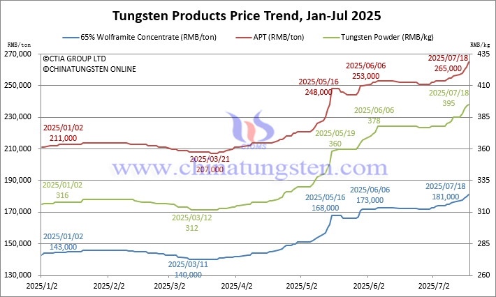 Tungsten Price Trend from January to July 18, 2025