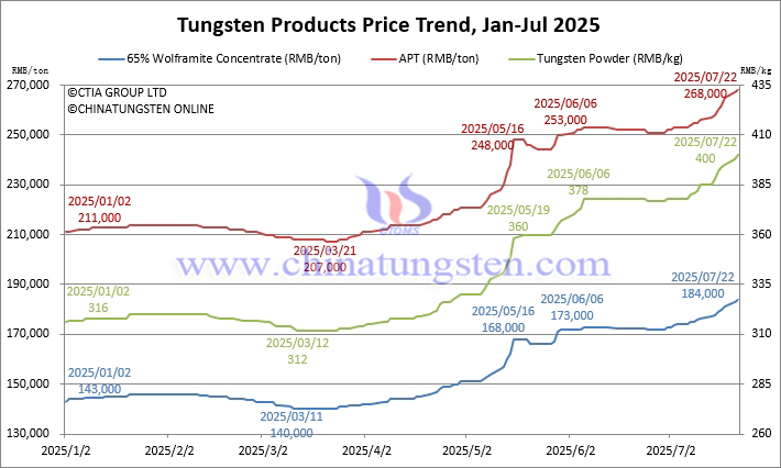 Tungsten Price Trend from January to July 22, 2025