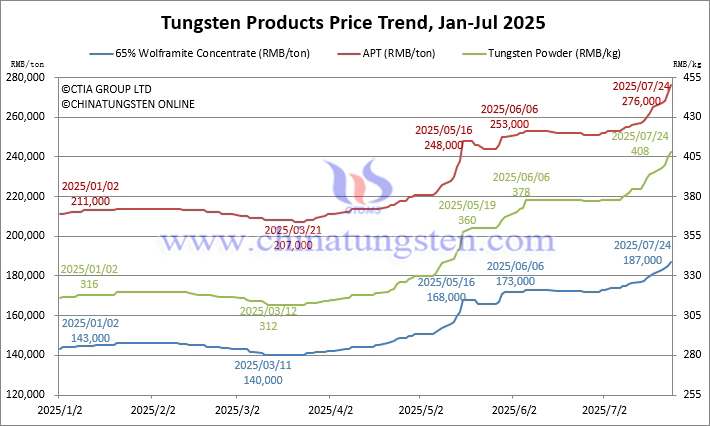 2025年1月-7月24日钨制品价格走势图 2025年1月-7月24日钨制品价格走势图
