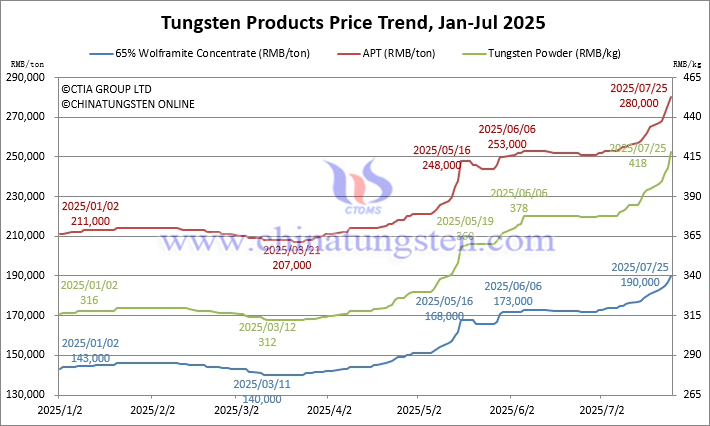 Tungsten Price Trend from January to July 25, 2025 Tungsten Price Trend from January to July 25, 2025