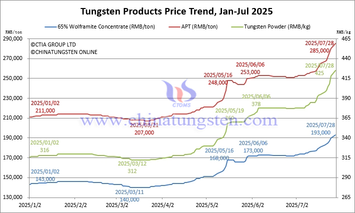 Tungsten Price Trend from January to July 28, 2025 Tungsten Price Trend from January to July 28, 2025