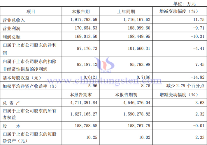 厦门钨业2025年上半年业绩报告图片