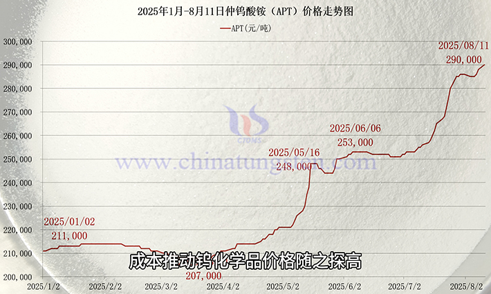 2025年1月-8月11日仲钨酸铵价格走势图