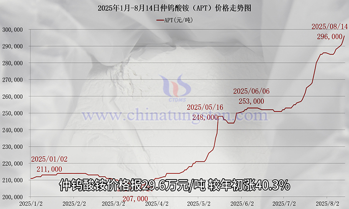 2025年1月-8月14日仲钨酸铵价格走势图
