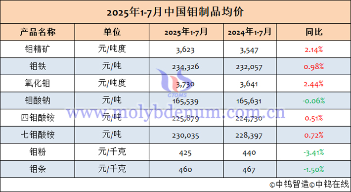 2025年1-7月中國鉬製品均價表