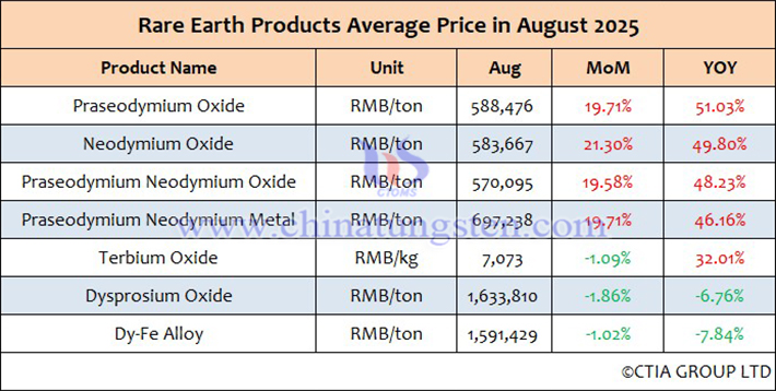 Average price list of rare earth products in China August 2025