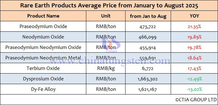 Average price list of rare earth products in China January-August 2025