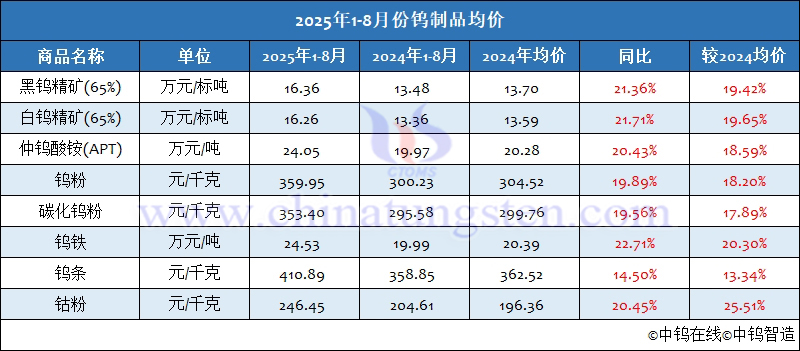 2025年1-8月份钨制品均价