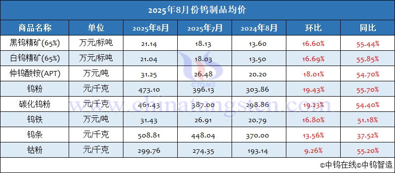 2025年8月份钨制品均价