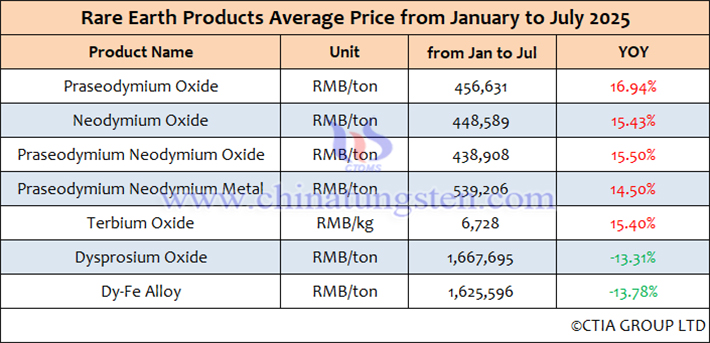 Average Price Table of Rare Earth Products in China, July 2025
