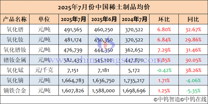 2025年7月中国稀土制品均价表