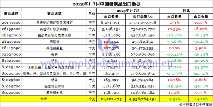 2025年1-7月中國鉬製品出口資料圖片