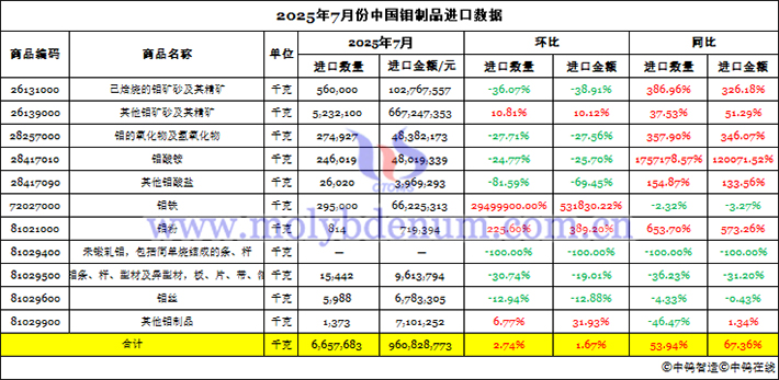 2025年7月份中國鉬製品進口資料圖片